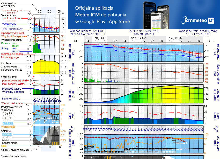Pogoda żeglarska UM - Ełk