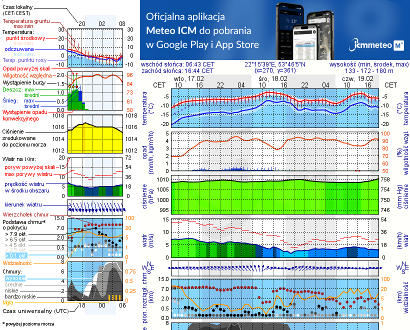 Pogoda żeglarska UM - jezioro Przepiórka