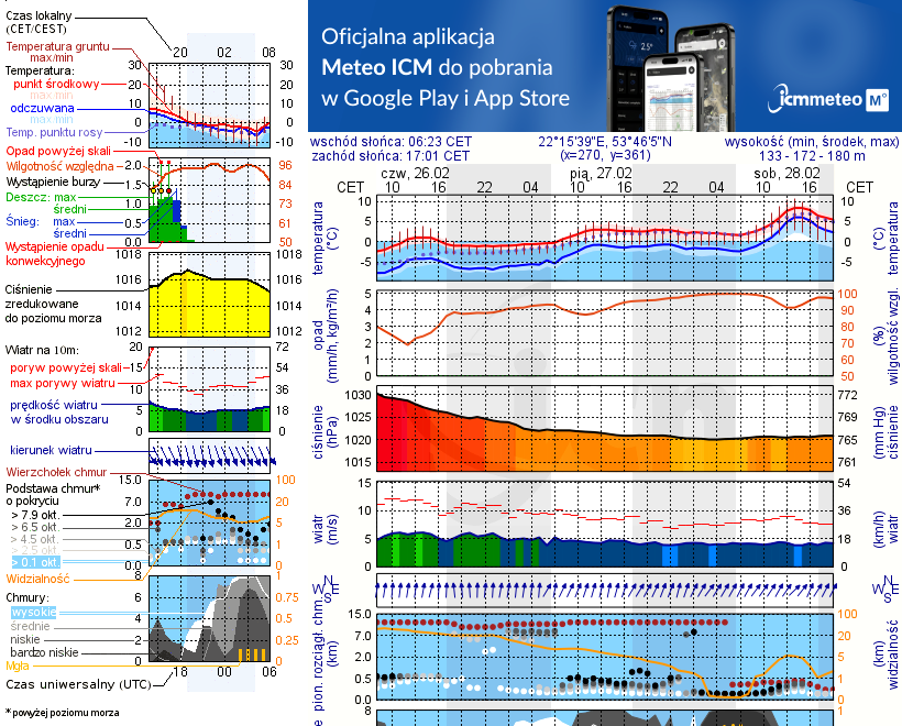 Pogoda żeglarska UM - jezioro Dobrzyń
