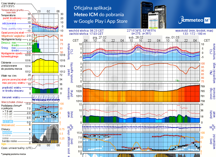 Pogoda żeglarska UM - Ełk