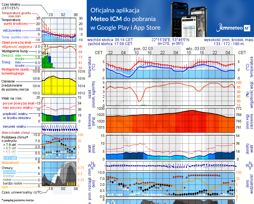 Pogoda żeglarska UM - Jezioro Dybowskie