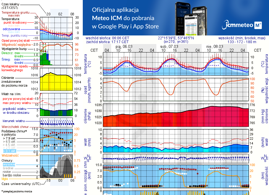 Pogoda żeglarska UM - Ełk