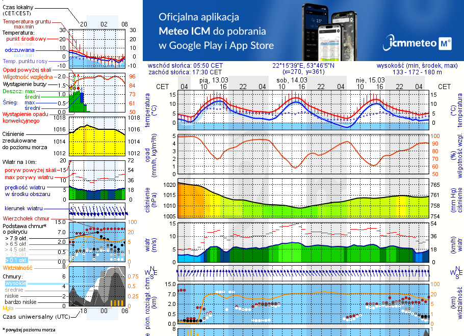 Pogoda żeglarska UM - Jezioro Sunowo