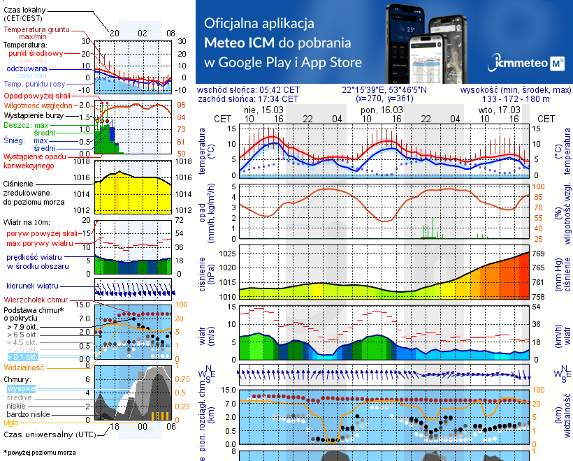Pogoda żeglarska UM - Jezioro Haleckie