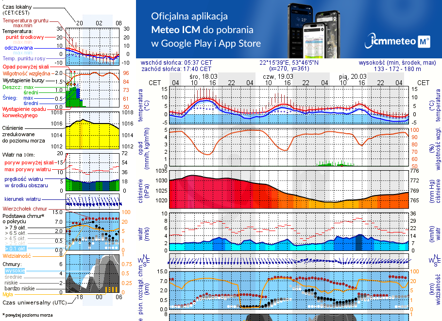Pogoda żeglarska UM - Jezioro Szarek