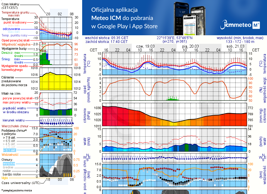 Pogoda żeglarska UM - Jezioro Sawinda Wielka