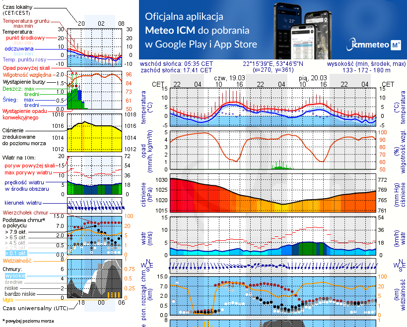 Pogoda żeglarska UM - Jezioro Sawinda Wielka
