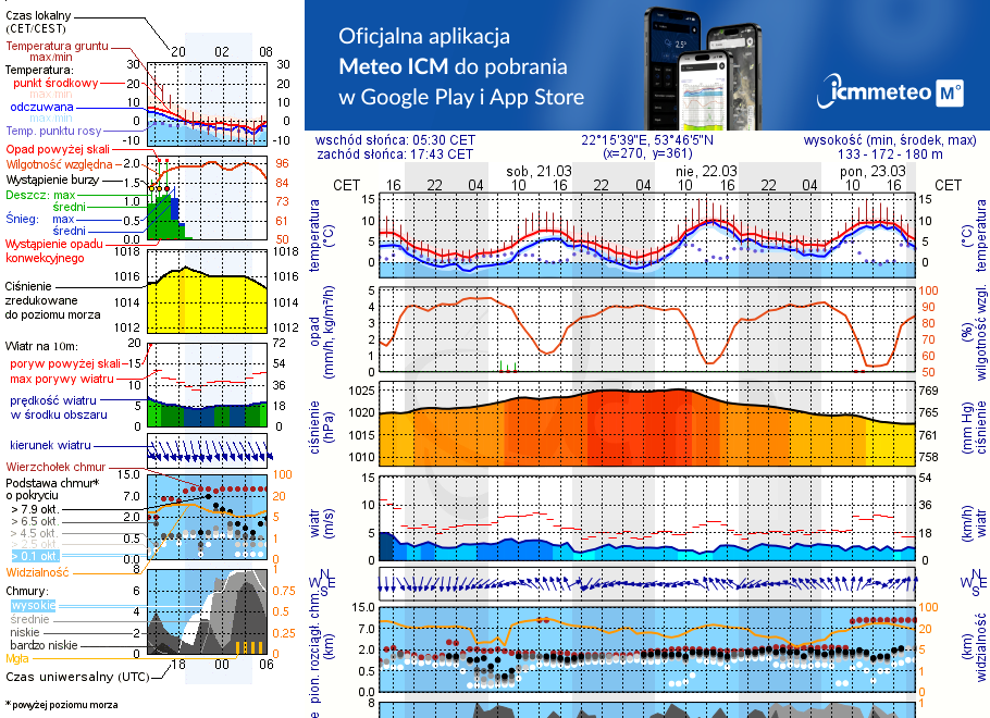 Pogoda żeglarska UM - Jezioro Woszczelskie