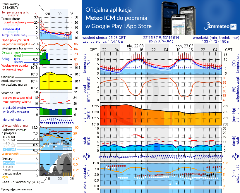 Pogoda żeglarska UM - Jezioro Grabnik