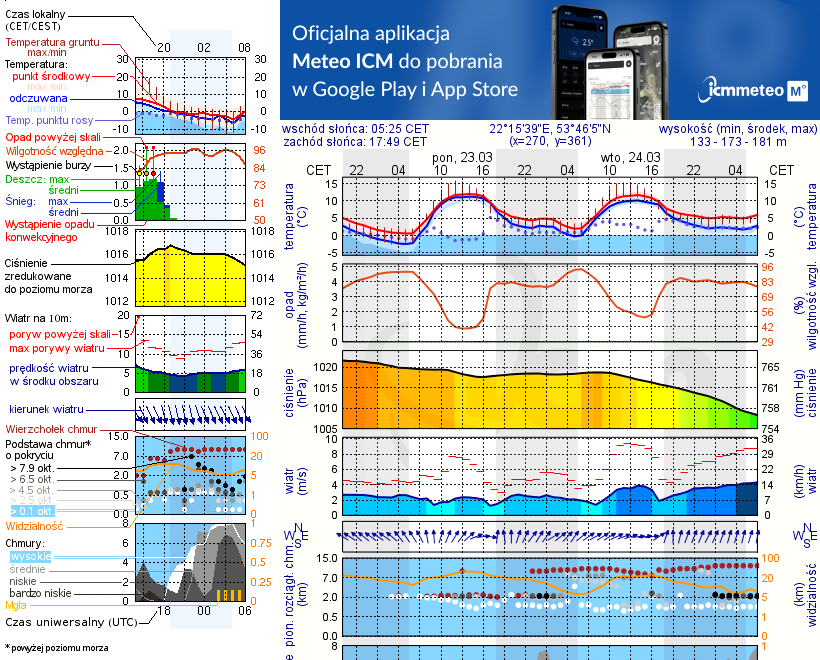 Pogoda żeglarska UM - jezioro Rekąty
