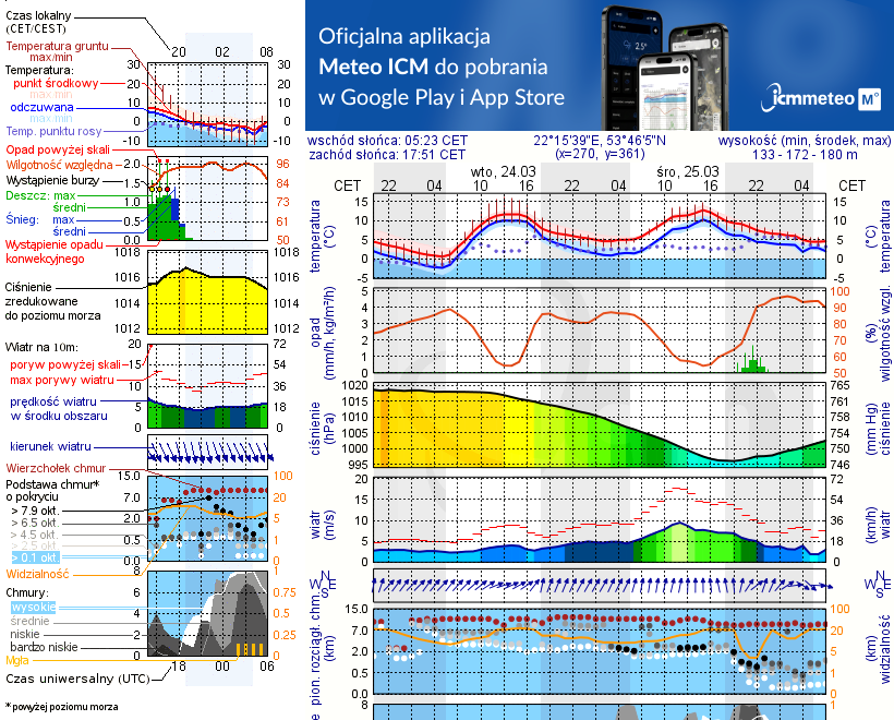Pogoda żeglarska UM - Jezioro Rajgrodzkie