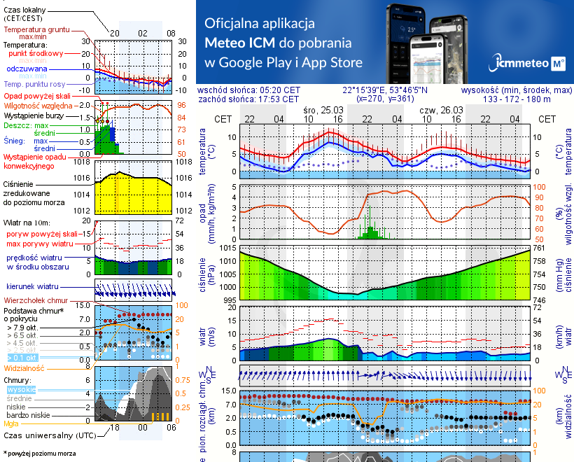 Pogoda żeglarska UM - Jezioro Borowe