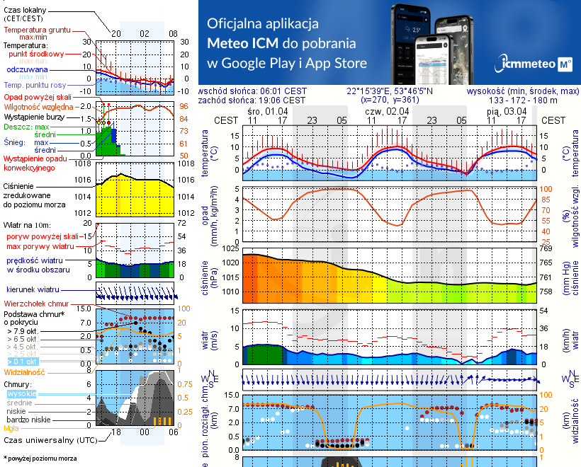 Pogoda żeglarska UM - jezioro Ełckie