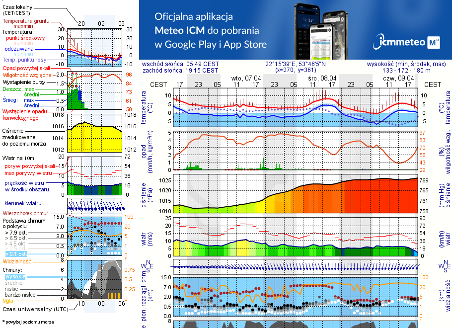 Pogoda żeglarska UM - Jezioro Druglin Duży