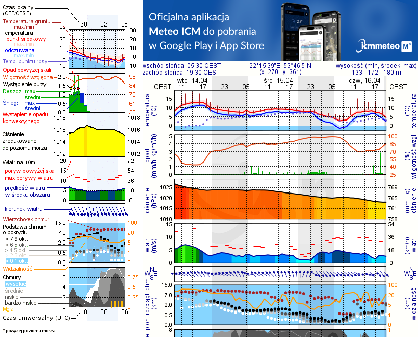 Pogoda żeglarska UM - Jezioro Stackie