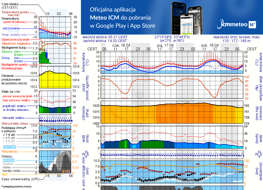 Pogoda żeglarska UM - Jezioro Dybowskie