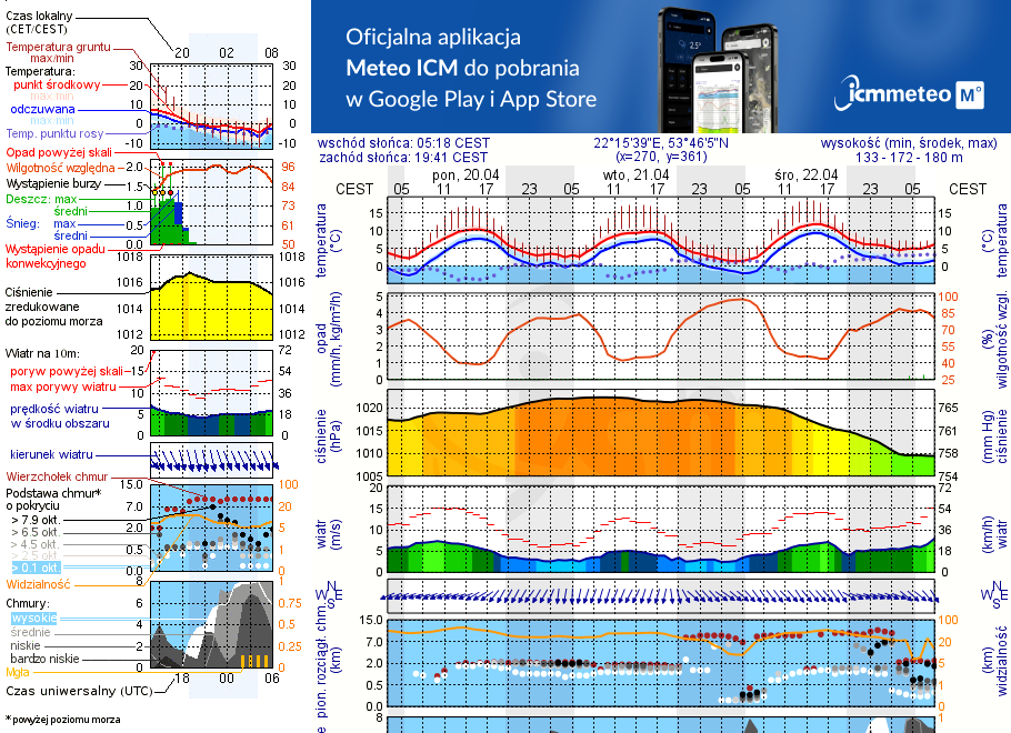 Pogoda żeglarska UM - Ełk
