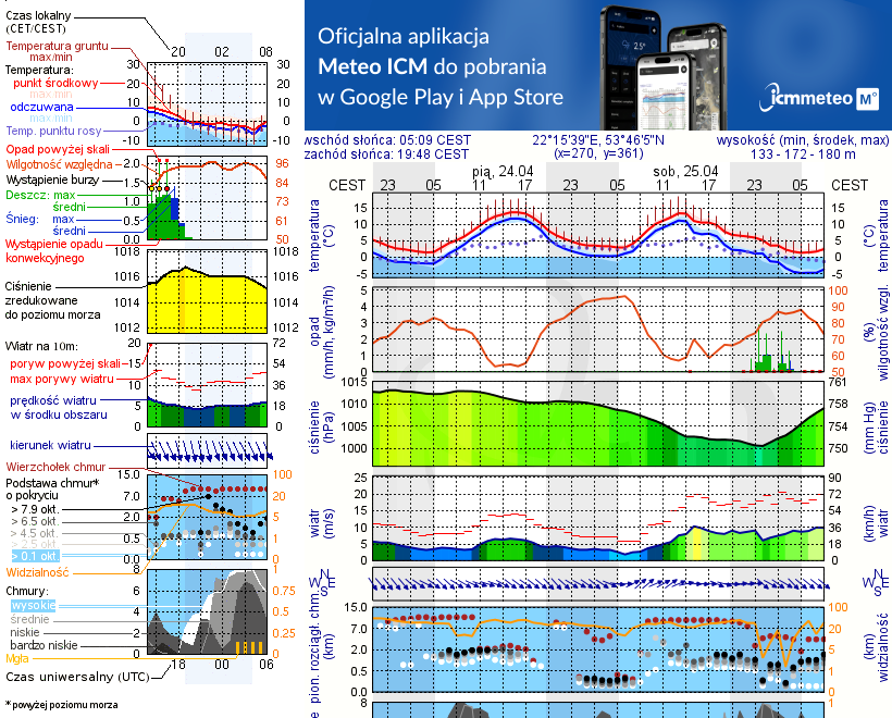 Pogoda żeglarska UM - Jezioro Skrodzkie