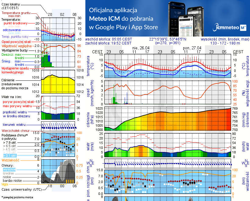 Pogoda żeglarska UM - Jezioro Zdrężno k. Ełku
