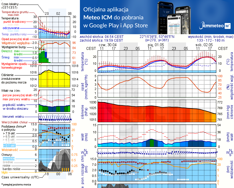 Pogoda żeglarska UM - Jezioro Haleckie