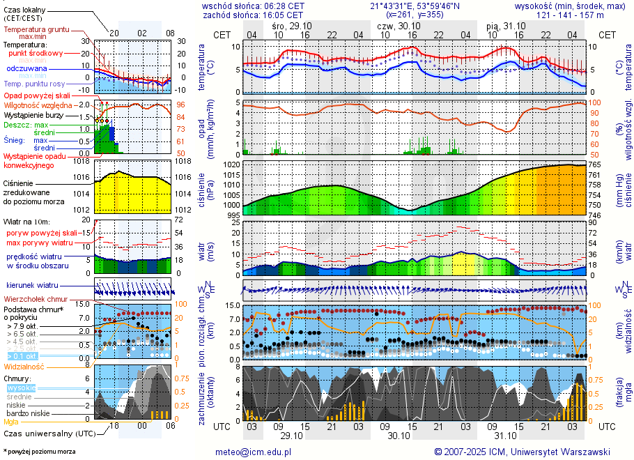 Pogoda żeglarska UM - Binduga Zimny Kąt