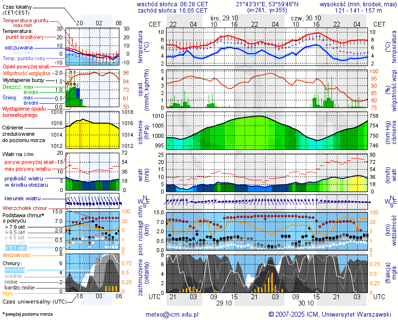 Pogoda żeglarska UM - Przystań Bełbot Yacht