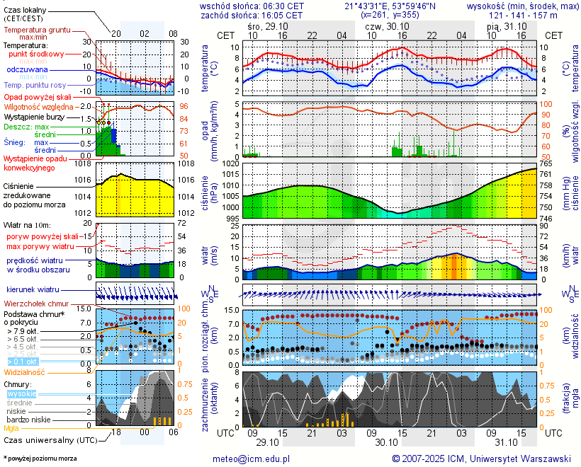 Pogoda żeglarska UM - jezioro Wilkasy Małe