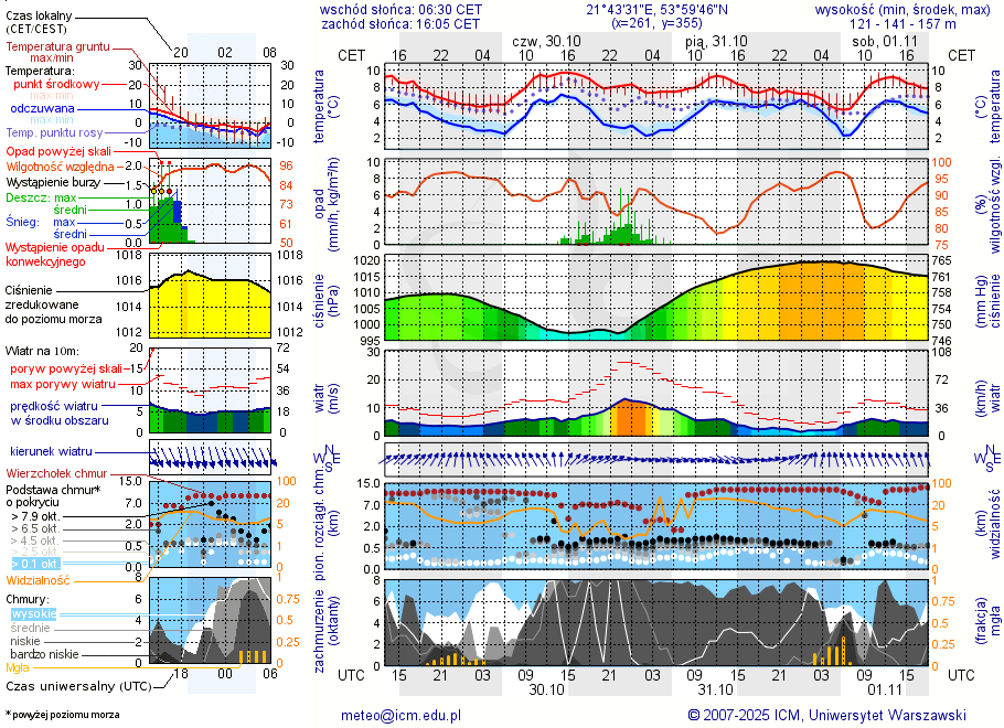 Pogoda żeglarska UM - Port Messa