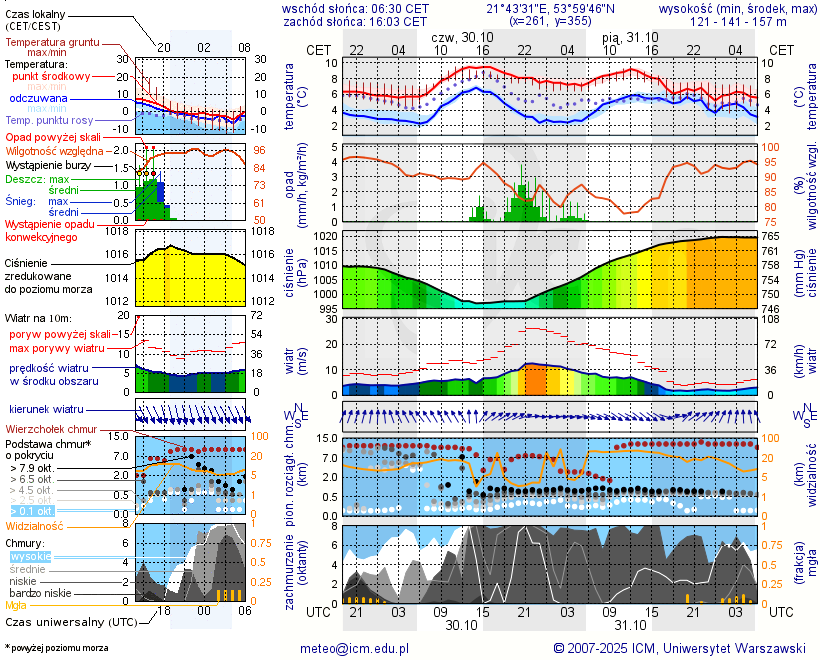 Pogoda żeglarska UM - Pieczarki