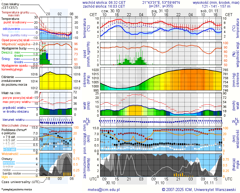 Pogoda żeglarska UM - Port Neptun Club