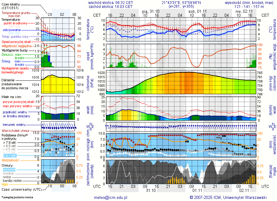 Pogoda żeglarska UM - Bystry