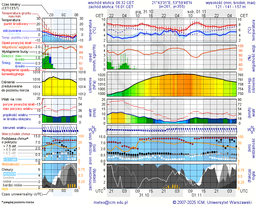 Pogoda żeglarska UM - Bystry Camping