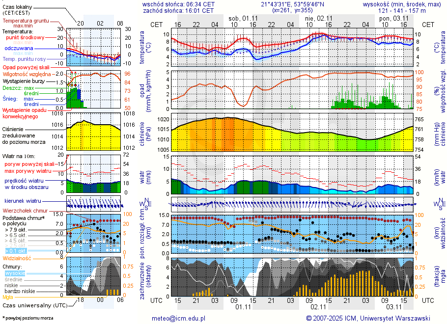 Pogoda żeglarska UM - Port PTTK Wilkasy