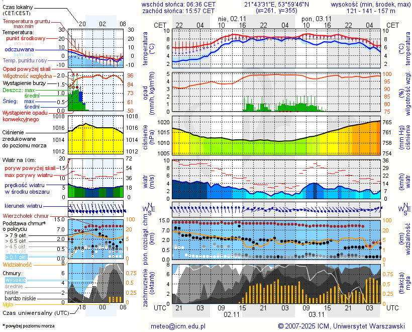 Pogoda żeglarska UM - Marina Rydzewo