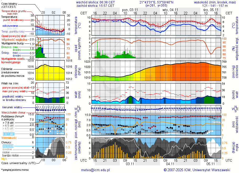 Pogoda żeglarska UM - Rydzewo