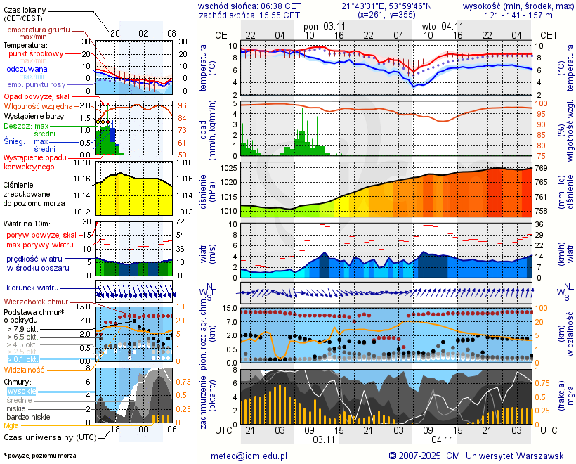 Pogoda żeglarska UM - Jezioro Rudzkie Małe