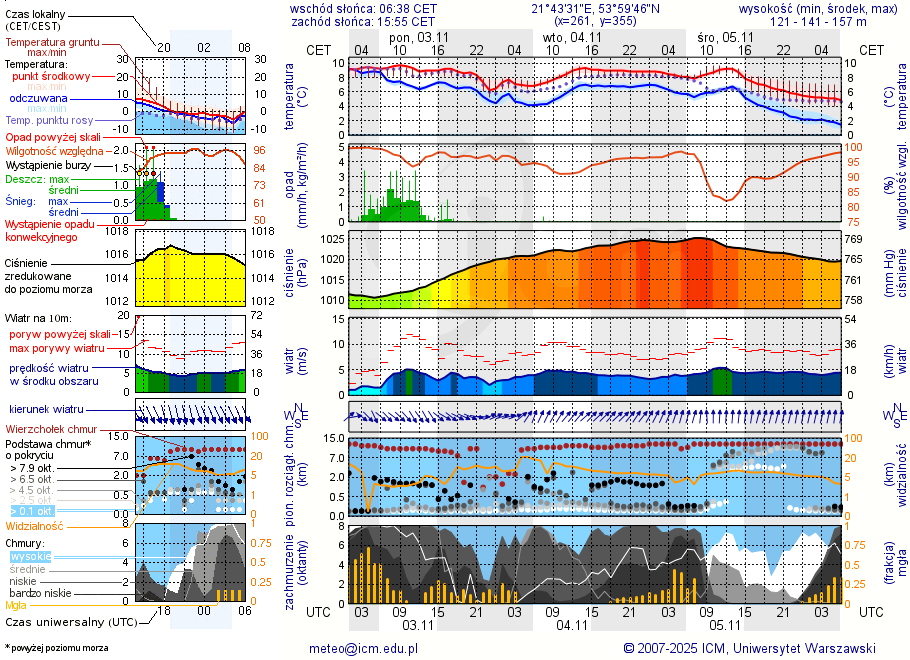 Pogoda żeglarska UM - jezioro Wojsak