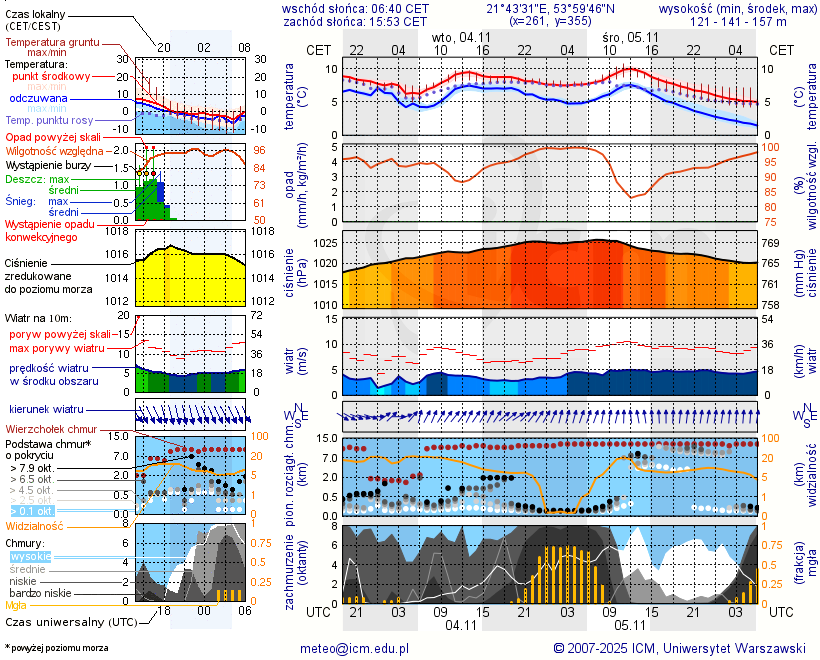 Pogoda żeglarska UM - Stanica Tajty Śląski OZŻ