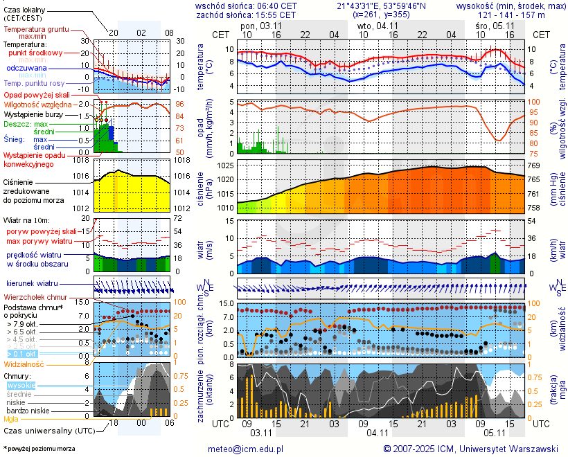Pogoda żeglarska UM - Marcinowa Wola