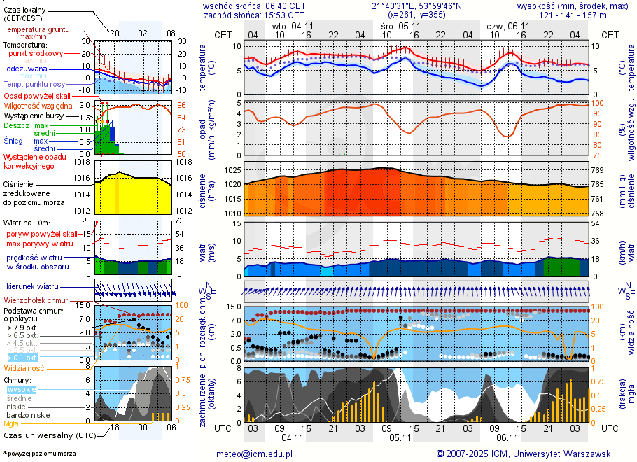 Pogoda żeglarska UM - Wyspa Kormoranów