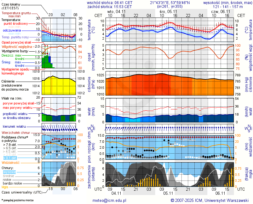 Pogoda żeglarska UM - Wilkasy