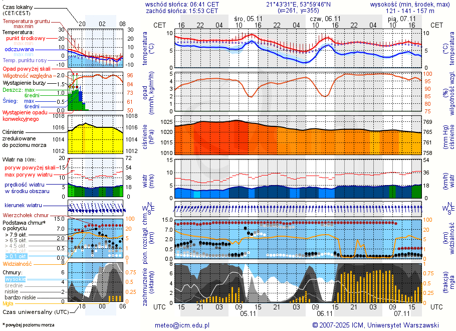 Pogoda żeglarska UM - Przystań Makarina Ruda