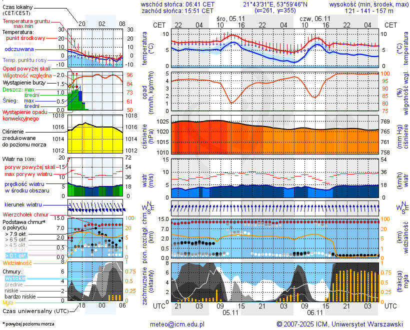 Pogoda żeglarska UM - Piękna Góra