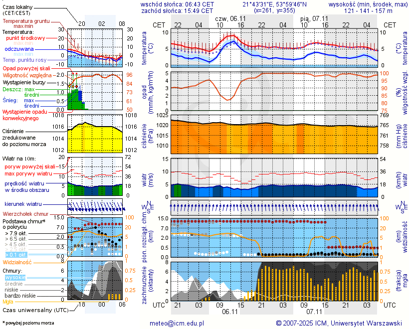 Pogoda żeglarska UM - Plaża gminna w Rydzewie