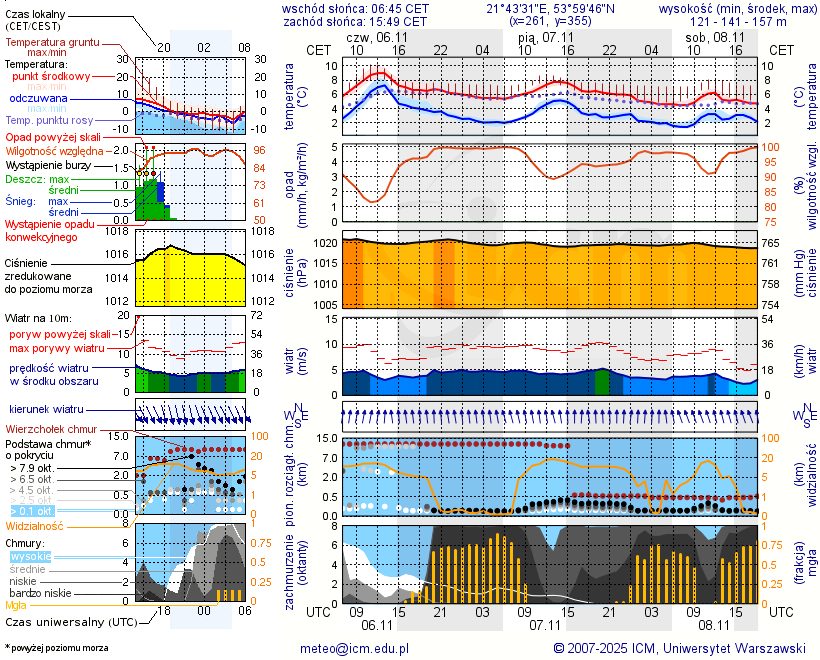 Pogoda żeglarska UM - jezioro Dejguny