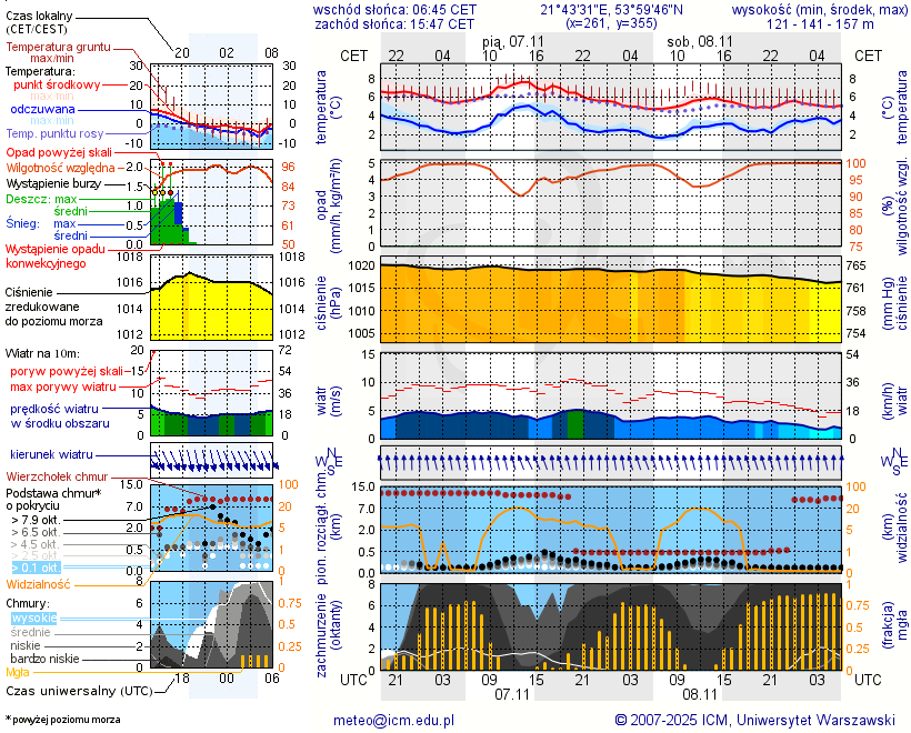 Pogoda żeglarska UM - Port AZS Wilkasy