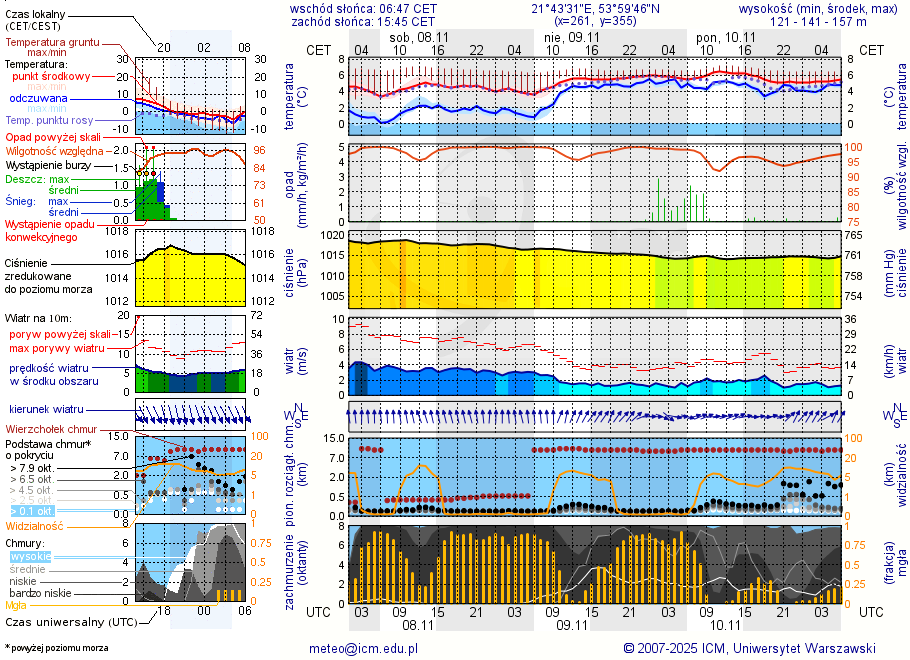 Pogoda żeglarska UM - jezioro Kisajno