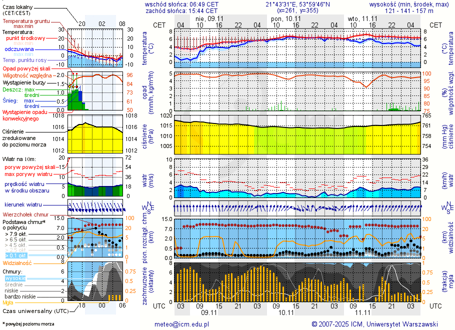 Pogoda żeglarska UM - Bogaczewo
