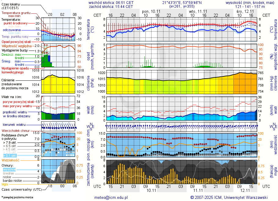 Pogoda żeglarska UM - jezioro Tajty