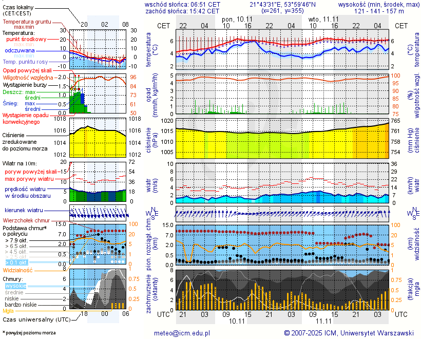 Pogoda żeglarska UM - jezioro Grajewko